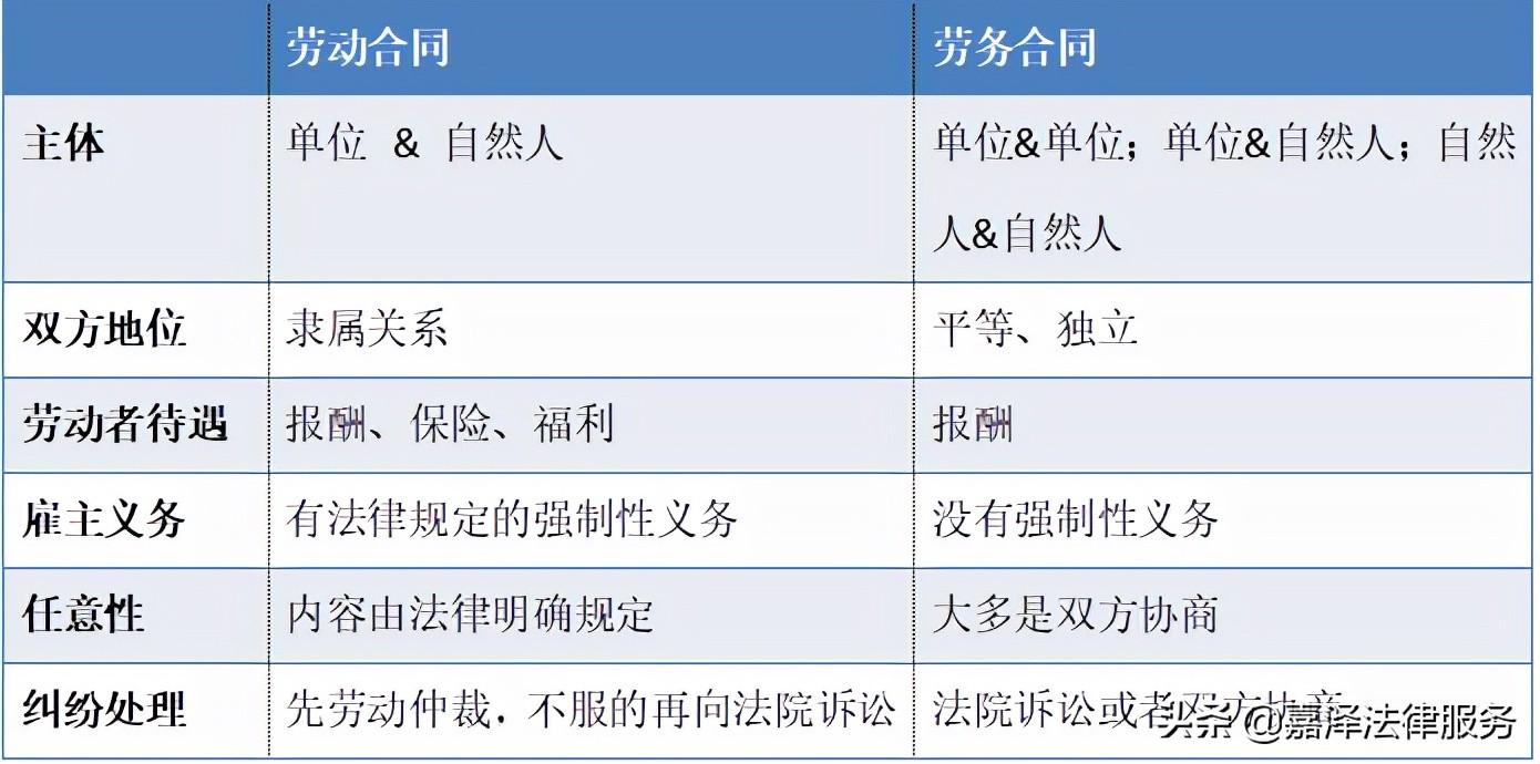 劳动用工合同与劳务合同的区别